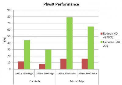 Видеокарты NVIDIA GeForce GTX 285/295 объявлены официально