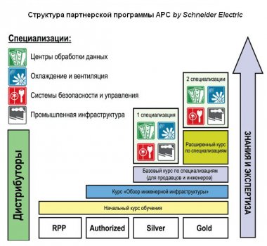 Концерн Schneider Electric усиливает работу с партнерами