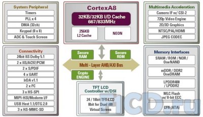 ODROID от Hard Kernel