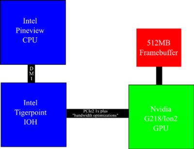 CeBIT 2010: официальный анонс NVIDIA ION 2