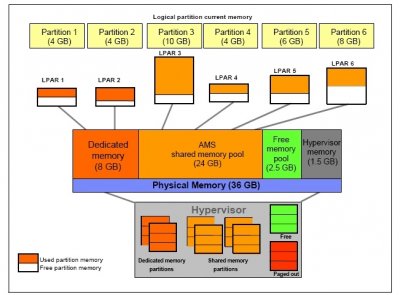 IBM PowerVM Active Memory Sharing – функция для виртуализации