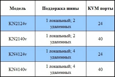 KVM-переключатели ATEN Over the NET