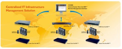 CC2000 Over the NET – ПО для управления сетью серверов