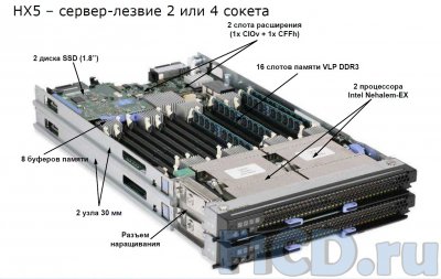 Серверы IBM eX5 уже в продаже