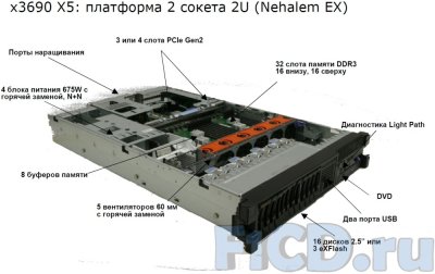 IBM System x3690 X5: результаты теста