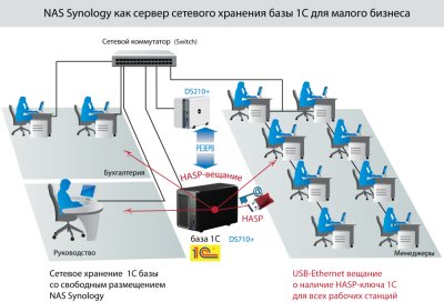 Synology HASP package для серверов хранения БД