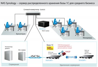 Synology HASP package для серверов хранения БД