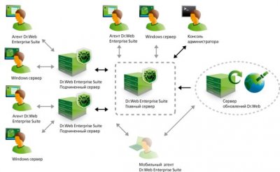 Dr.Web защитит корпоративных клиентов компании 