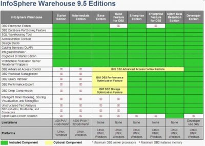 IBM обновила DB2 до DB2 Cobra и InfoSphere Warehouse