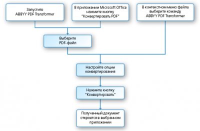 ABBYY PDF Transformer 3.0