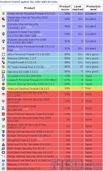 Kaspersky Internet Security 2010 получило quot;10 quot; от Matousec