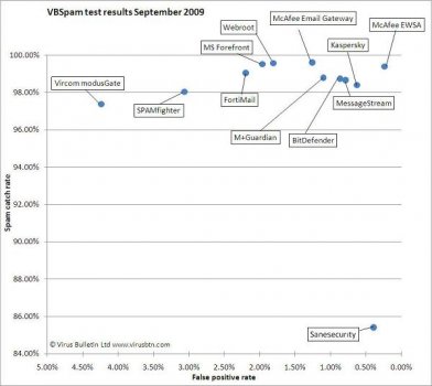 Kaspersky Anti-Spam 3.0 получил высокую оценку Virus Bulletin