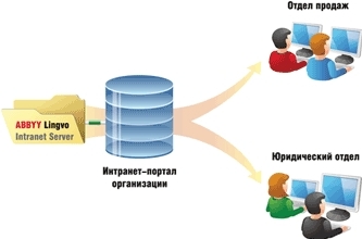 ABBYY Lingvo Intranet Server для предприятий и вузов