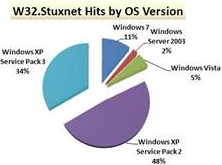 Червь W32.Stuxnet не связан с автозапуском