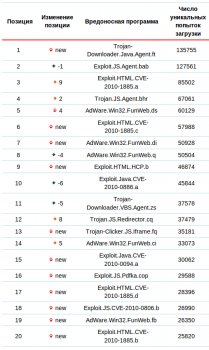 Вирусы в августе 2010 года