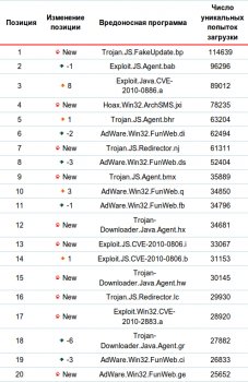 Вирусная активность в октябре 2010 года