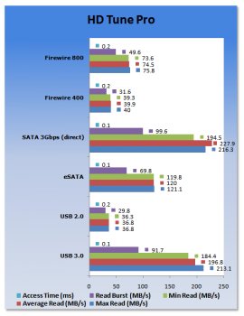 USB 3.0 – изучаем производительность на практике