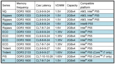 G.Skill готовит 13 наборов оперативной памяти DDR3