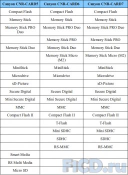 Canyon CNR-CARD5/6/7 – новые кардридеры