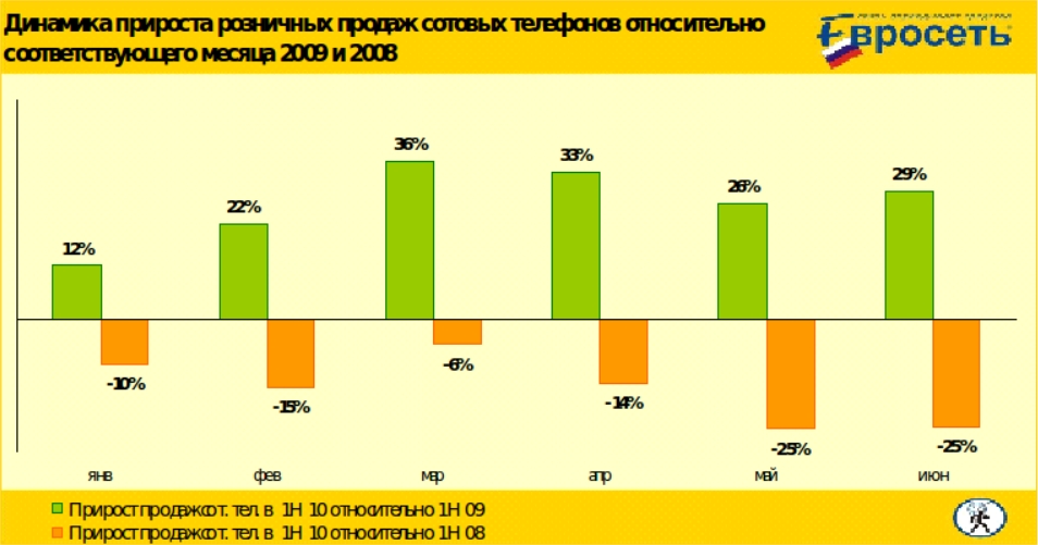 Продажи смартфонов в россии 2024. Основные тенденции рынка строительных материалов.